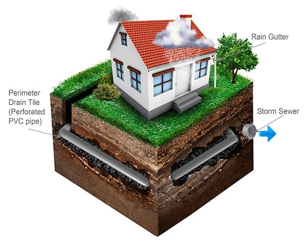 How to Protect Your Home From Extreme Rain - Milani Plumbing, Heating & Air Conditioning